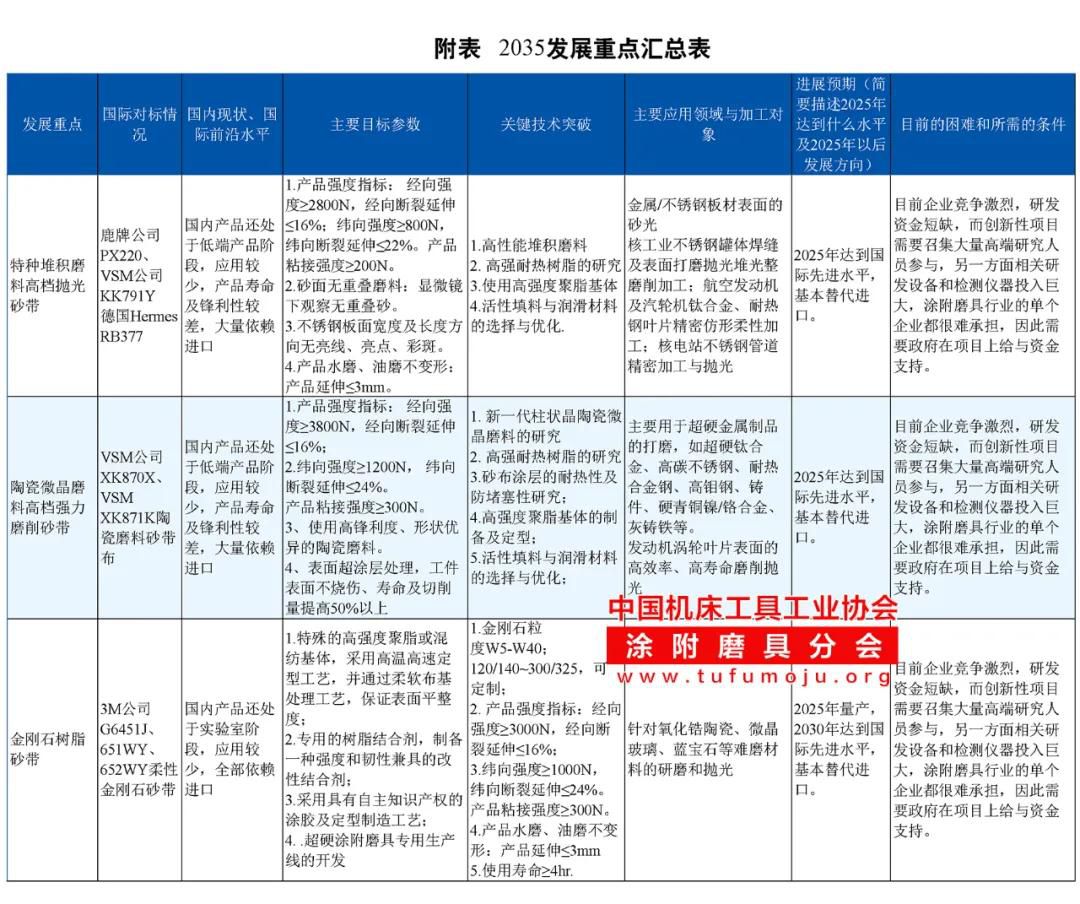 【涂协】面向2035年高端产品发展研究报告